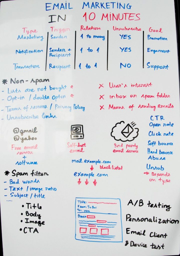 Chi tiết về Email Marketing