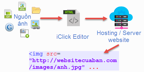 Cài đặt tài khoản FTP để upload ảnh bằng iClick Editor