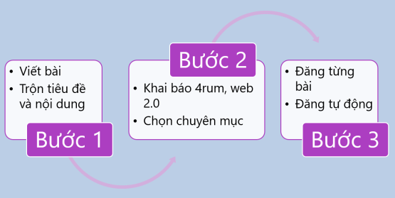 Thông báo tạm ngưng post forum