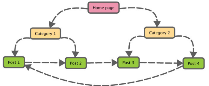 Xây dựng internal link