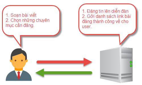 Hướng dẫn đăng tin với POST FORUM iClick