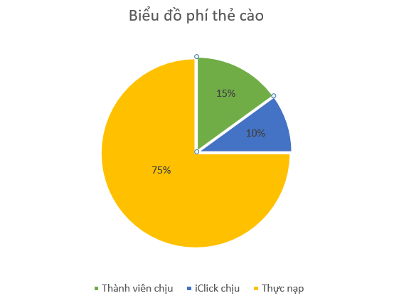 Từ ngày 01/12/2015 thành viên sẽ chịu 15% khi đóng phí bằng thẻ cào điện thoại
