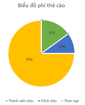 Thông báo bắt đầu áp dụng 15% phí khi đóng tiền bằng thẻ cào điện thoại