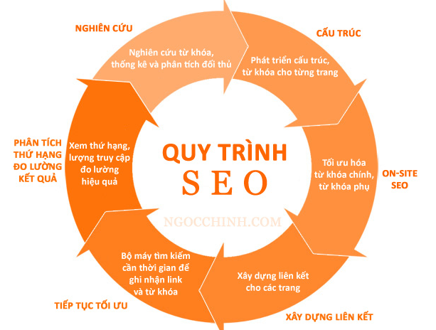 Những vấn đề bạn đang mắc phải trong quy trình Seo