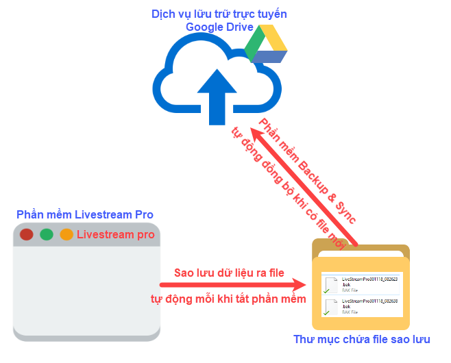 Hướng dẫn đồng bộ file sao lưu phần mềm Livestream Pro lên Googe Drive
