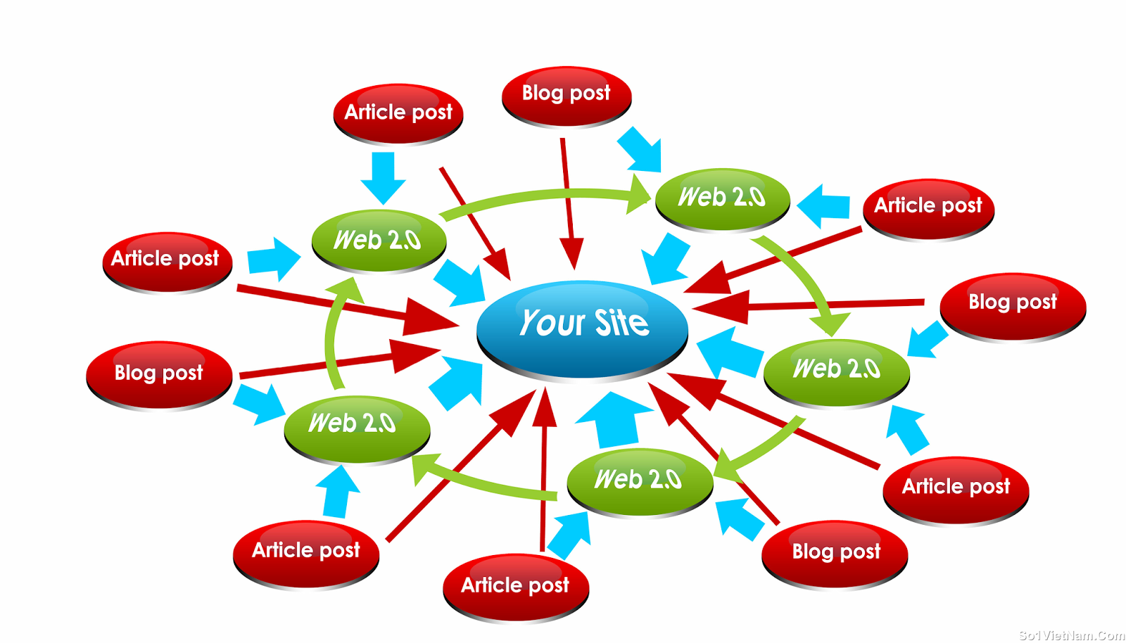 Chia sẻ cách đi link để lên top bền vững