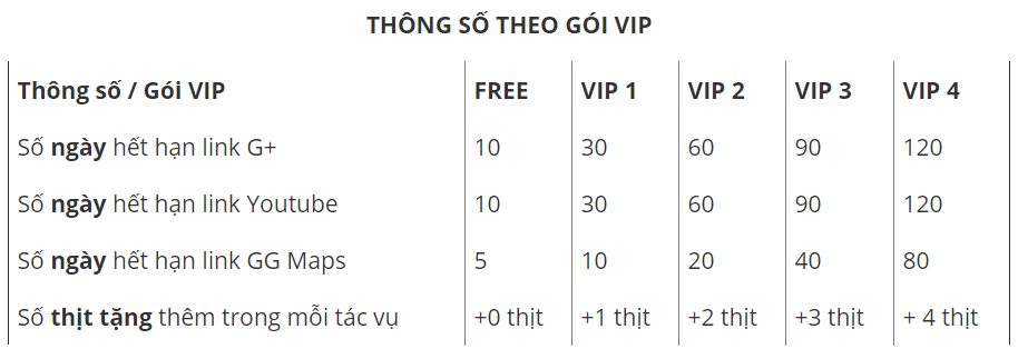 Thời gian sống link Google+, Youtube, Địa điểm theo gói VIP