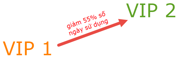 Gửi hẹn giờ với SMS Marketing