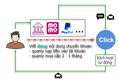 Hệ thống kích hoạt, nạp tiền tự động khi iClick nhận được chuyển khoản