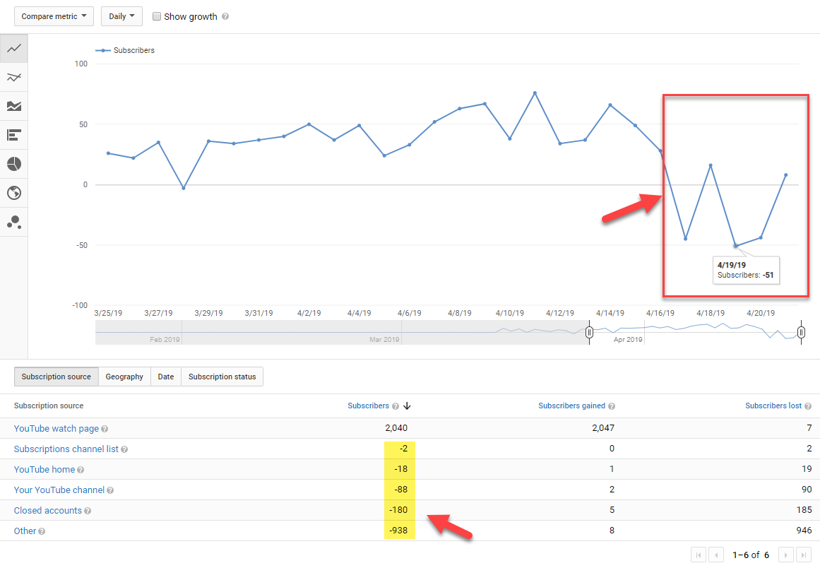 Youtube đang quét mạnh trao đổi tương tác