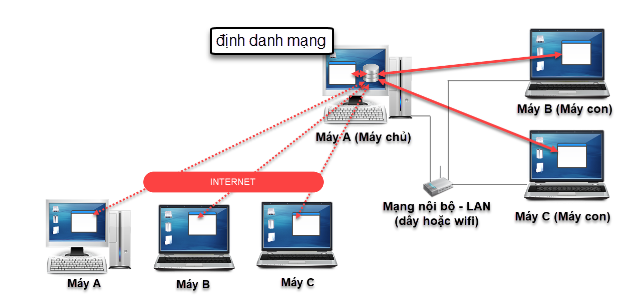 Sử dụng phần mềm Livestream Pro từ xa bằng phương pháp Định danh mạng