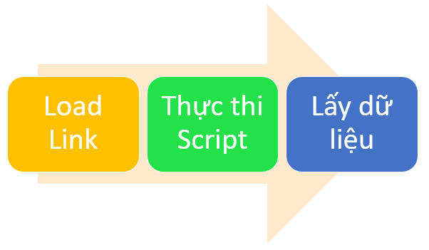 Hướng dẫn viết Script điều khiển trình duyệt để lấy dữ liệu