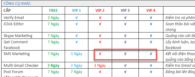 Tăng cấp độ SMS Marketing lên VIP 2