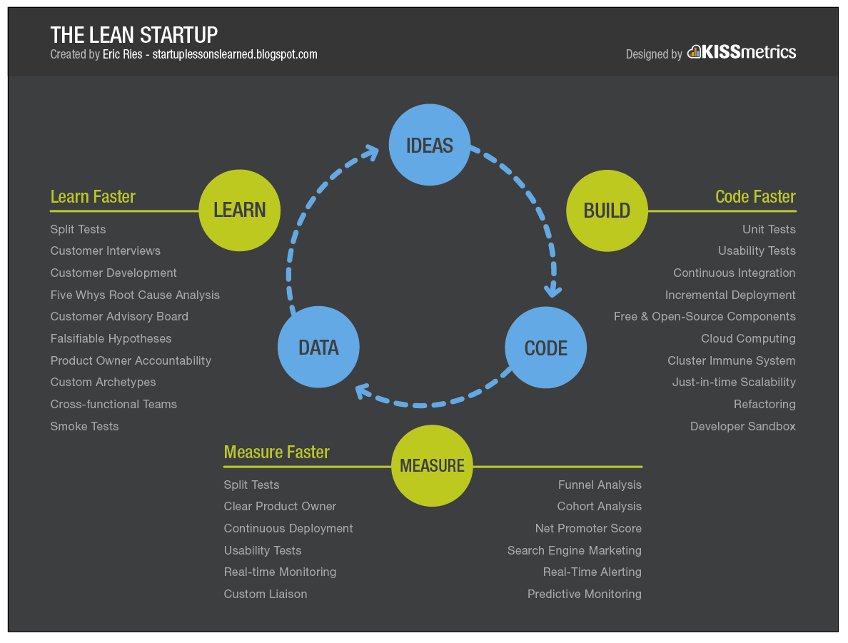 Hướng dẫn sử dụng Lean Startup Methodologies cho Seo Local