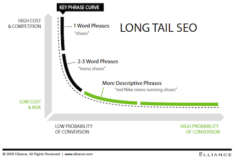 Tìm và nhắm mục tiêu vào các từ khóa Seo Long-tail