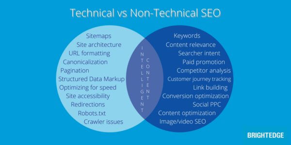 Nhiều bước để cân bằng Technical & Non-technical SEO
