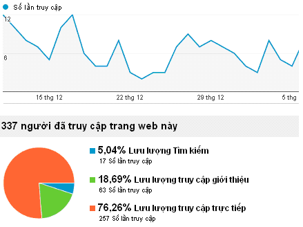 Tránh 5 sai lầm kiếm tiền từ lưu lượng truy cập