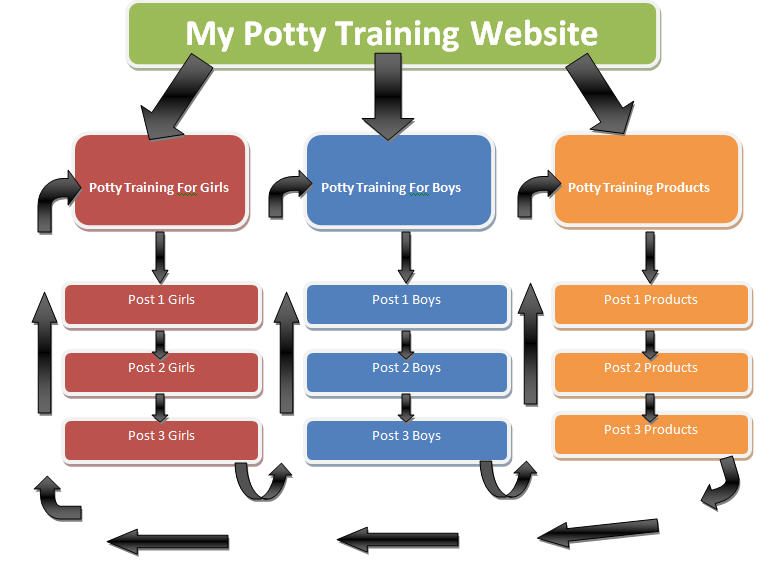 Những bước để cấu trúc trang web SEO được tốt hơn